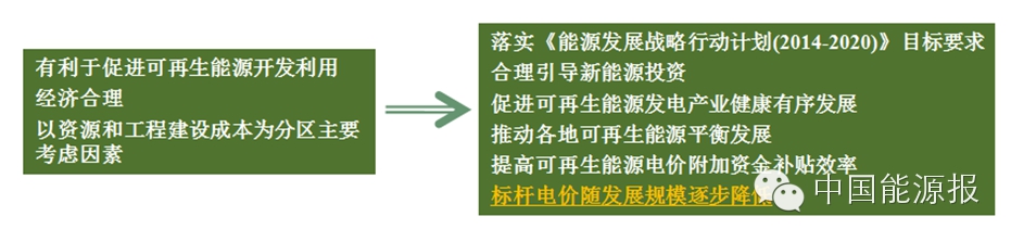 關于“十三五”可再生能源發電政策方向的權威分析