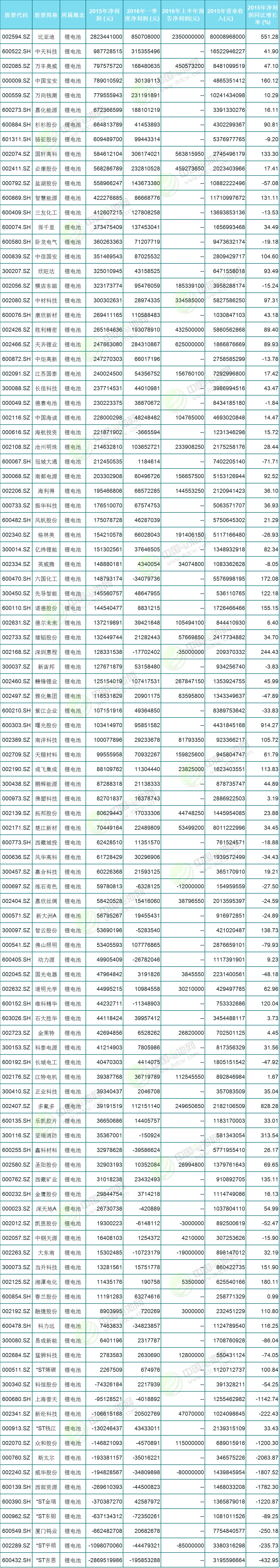 2015年及2016年一季度105家滬深鋰電池概念股業(yè)績情況統(tǒng)計表