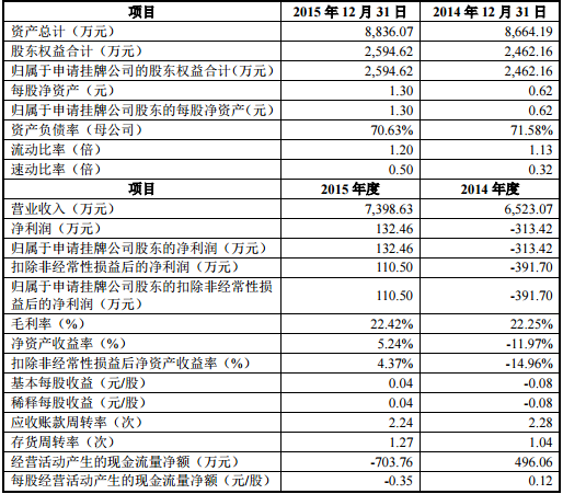 山木新能擬掛牌新三板 2015年凈利潤為132萬元