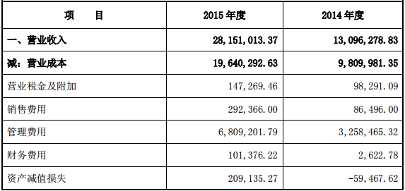 沃格股份擬掛牌新三板 2015年凈利潤(rùn)為118萬(wàn)元
