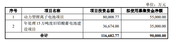駱駝集團進軍新能源汽車動力電池領域