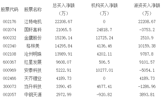 表一、近兩周席位累計(jì)買入凈額前十大鋰電池股