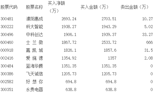 表四、近兩周浙商證券臨安萬(wàn)馬路營(yíng)業(yè)部買入凈額前十大個(gè)股