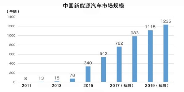 新能源車市場井噴 比亞迪新能源汽車成功的原因是什么？