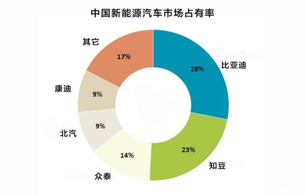 新能源車市場井噴 比亞迪新能源汽車成功的原因是什么？