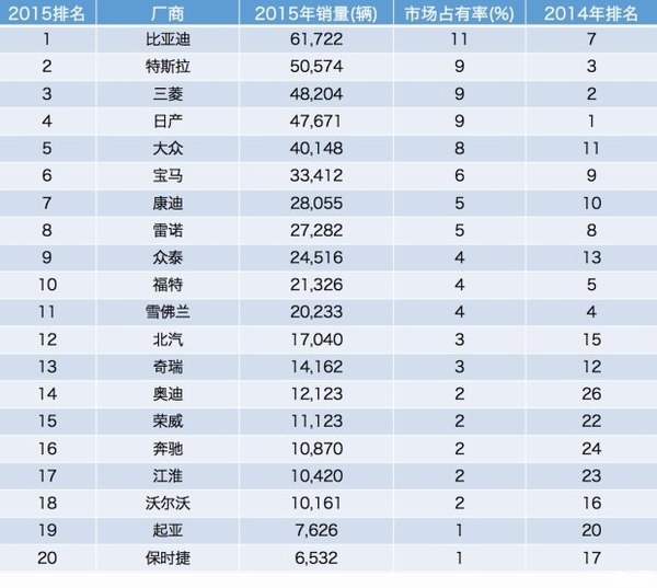 新能源車市場井噴 比亞迪新能源汽車成功的原因是什么？