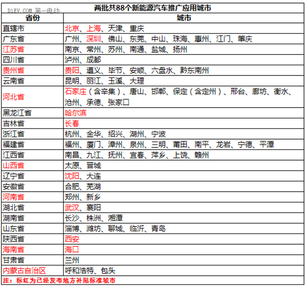 地補政策：2016上半年8省13市最全新能源汽車地補歸納