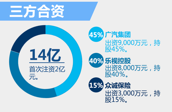 廣汽/樂視斥資14億聯(lián)合“造車” 新公司今日成立