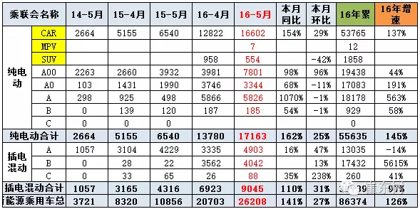 5月新能源車的銷售結(jié)構(gòu)高端化