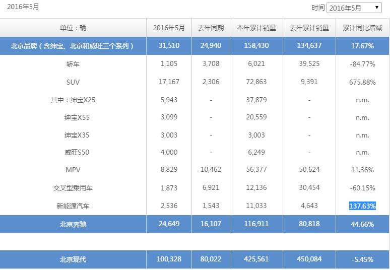 北汽集團(tuán)5月生產(chǎn)新能源汽車2536輛 同增137.63%
