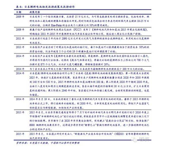 燃料電池汽車產業鏈深度研究： 政策為帆 “氫”心起航（上）