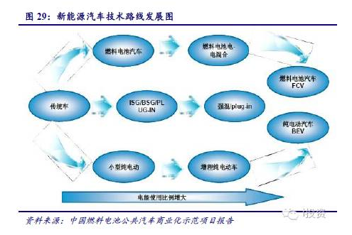燃料電池汽車產業鏈深度研究： 政策為帆 “氫”心起航（上）