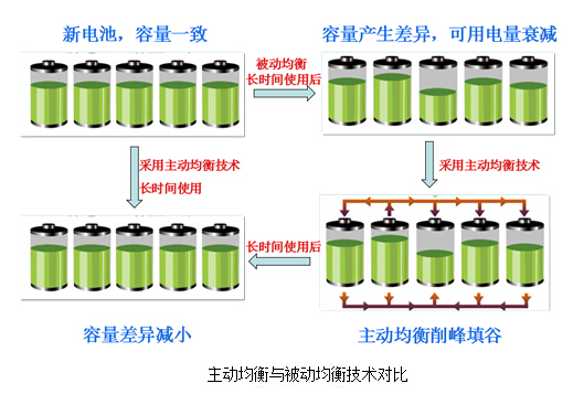 電池管理系統(tǒng)迎黃金發(fā)展期 2020年市場(chǎng)需求或超360億元