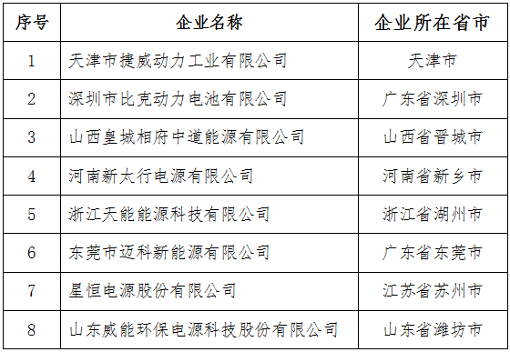 符合《汽車動力蓄電池行業規范條件》企業目錄（第三批）