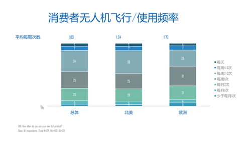 深度解讀消費級無人機市場：已是一片紅海？