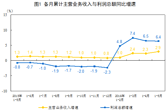 1-5月采礦業(yè)實現(xiàn)利潤總額66.6億元 同比下降93.8% 1-5月采礦業(yè)實現(xiàn)利潤總額66.6億元 同比下降93.8%