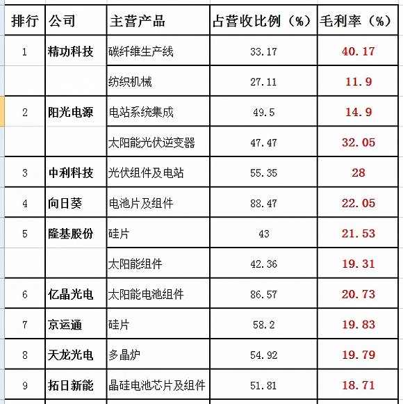 A股光伏企業(yè)誰(shuí)最會(huì)掙錢(qián)?毛利最高??jī)蓮埍砀嬖V你
