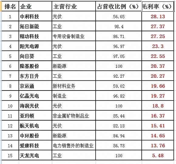 A股光伏企業(yè)誰(shuí)最會(huì)掙錢(qián)?毛利最高??jī)蓮埍砀嬖V你