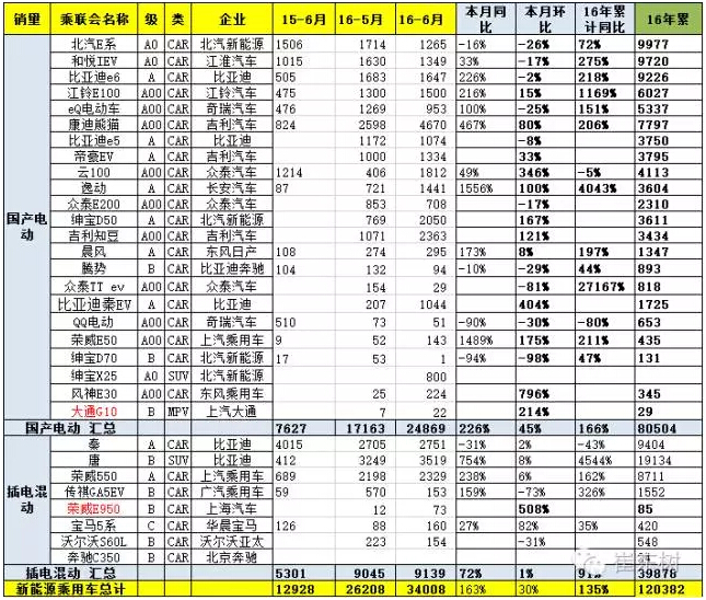 乘聯會：2016年6月新能源乘用車銷3.4萬增1.6倍
