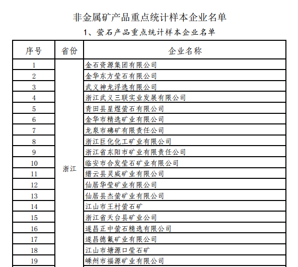 工信部關(guān)于開(kāi)展螢石、石墨等5種產(chǎn)品生產(chǎn)統(tǒng)計(jì)的通知