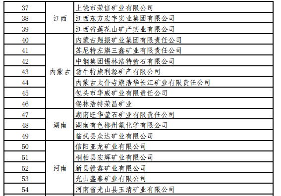 工信部關(guān)于開(kāi)展螢石、石墨等5種產(chǎn)品生產(chǎn)統(tǒng)計(jì)的通知