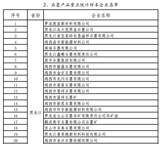 工信部關(guān)于開(kāi)展螢石、石墨等5種產(chǎn)品生產(chǎn)統(tǒng)計(jì)的通知