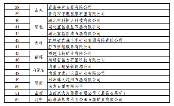 工信部關(guān)于開(kāi)展螢石、石墨等5種產(chǎn)品生產(chǎn)統(tǒng)計(jì)的通知