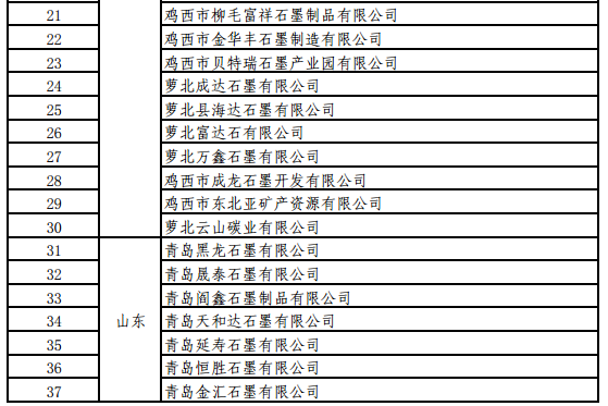 工信部關(guān)于開(kāi)展螢石、石墨等5種產(chǎn)品生產(chǎn)統(tǒng)計(jì)的通知