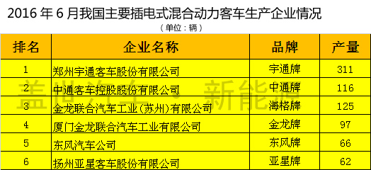2016年6月我國主要插電式混合動力客車生產企業產量統計