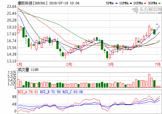 康躍科技進(jìn)軍光伏裝備領(lǐng)域 海外項(xiàng)目步入收獲期