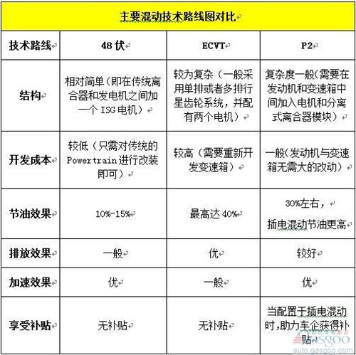 混動技術(shù)路線中  你對“P2”了解有多少？
