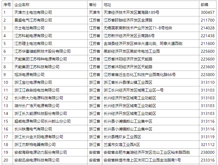 工信部：《鉛蓄電池行業規范條件（2015年本）》第二批企業名單