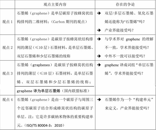 新能源汽車動力電池需要一哄而上的石墨烯產(chǎn)業(yè)嗎