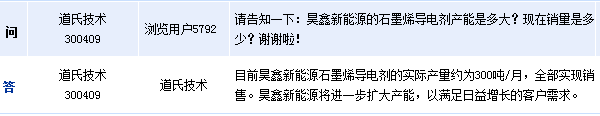 道氏技術(shù)：石墨烯導(dǎo)電劑全部實現(xiàn)銷售 實際產(chǎn)量約為300噸/月