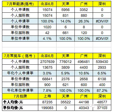 乘聯(lián)會(huì)：2016年7月新能源乘用車銷3萬(wàn)增1.6倍