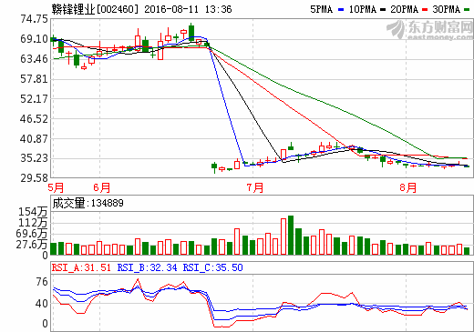 贛鋒鋰業(yè)：4500噸三元前驅(qū)體材料項(xiàng)目已投產(chǎn) 