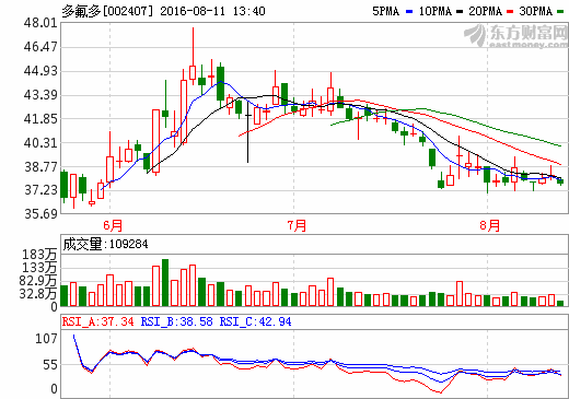 多氟多；新能源車輛尚未進(jìn)入今年新補(bǔ)貼目錄