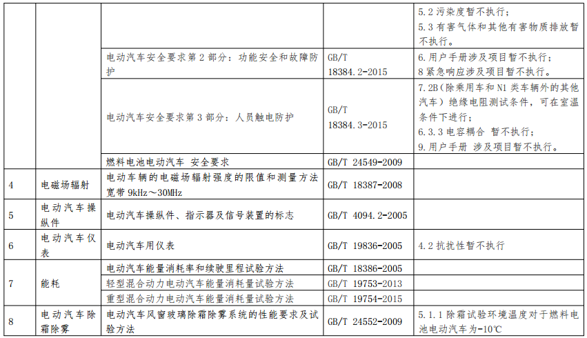 新能源汽車產(chǎn)品專項(xiàng)檢驗(yàn)項(xiàng)目及依據(jù)標(biāo)準(zhǔn)