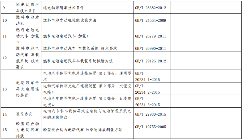 新能源汽車產(chǎn)品專項(xiàng)檢驗(yàn)項(xiàng)目及依據(jù)標(biāo)準(zhǔn)
