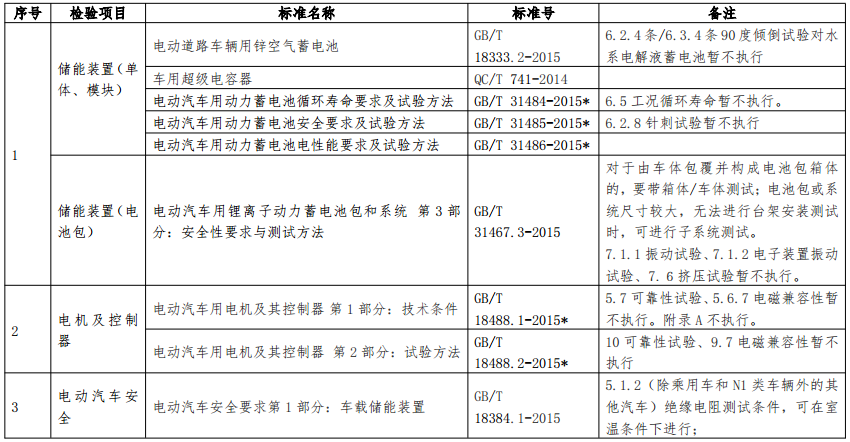 新能源汽車產(chǎn)品專項(xiàng)檢驗(yàn)項(xiàng)目及依據(jù)標(biāo)準(zhǔn)