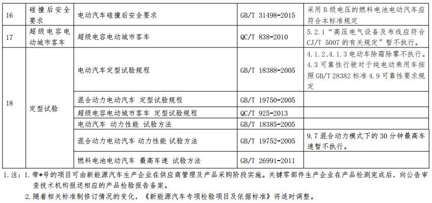 新能源汽車產(chǎn)品專項(xiàng)檢驗(yàn)項(xiàng)目及依據(jù)標(biāo)準(zhǔn)