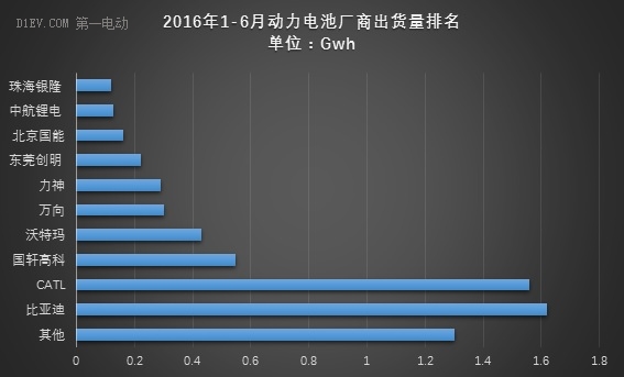 動力電池上半年出貨量達6.67Gwh 比亞迪/CATL/國軒占比56%