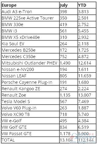 歐洲7月電動車銷量跌4% 高爾夫GTE銳減五成