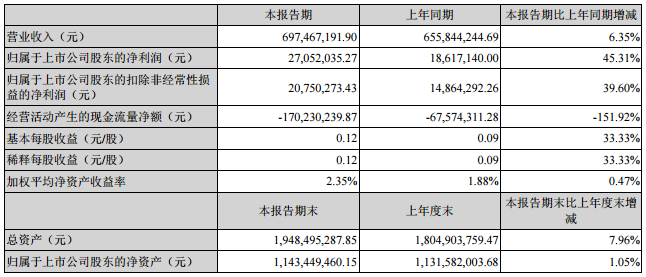 圣陽(yáng)股份：上半年凈利潤(rùn)0.27億元 同比增長(zhǎng)45.31%。