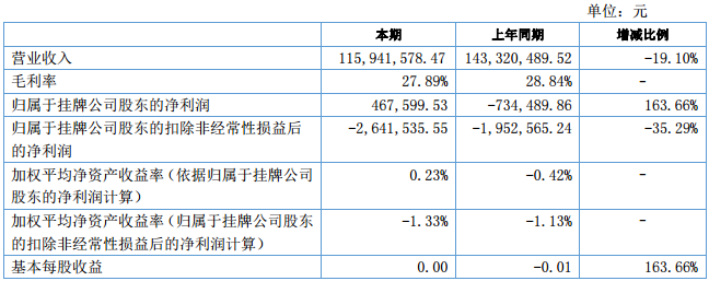 凈利潤46.76萬元