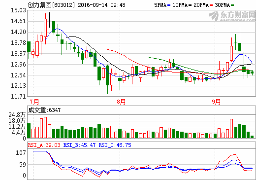 創(chuàng)力集團：擬1億元設立新能源汽車運營公司