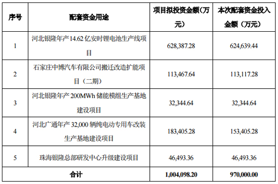 董明珠收購珠海銀隆后的幾個動向 布局電動汽車生態圈格局？