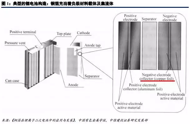 鋰電材料之 PCB板材漲價(jià)主因的“鋰電銅箔超級(jí)成長(zhǎng)周期”