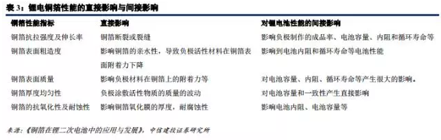 鋰電材料之 PCB板材漲價(jià)主因的“鋰電銅箔超級(jí)成長(zhǎng)周期”