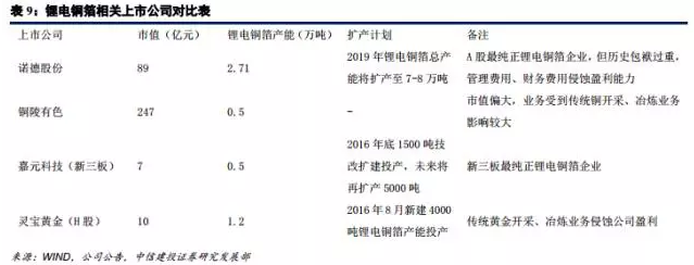 鋰電材料之 PCB板材漲價主因的“鋰電銅箔超級成長周期”
